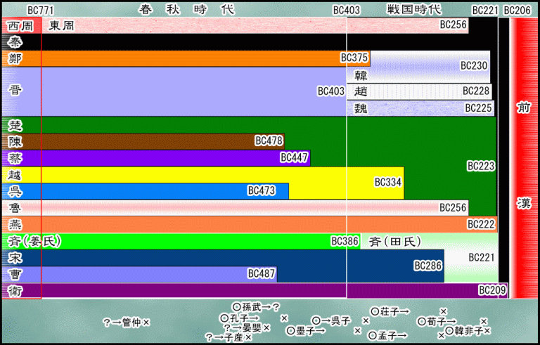春秋 戦国 諸侯